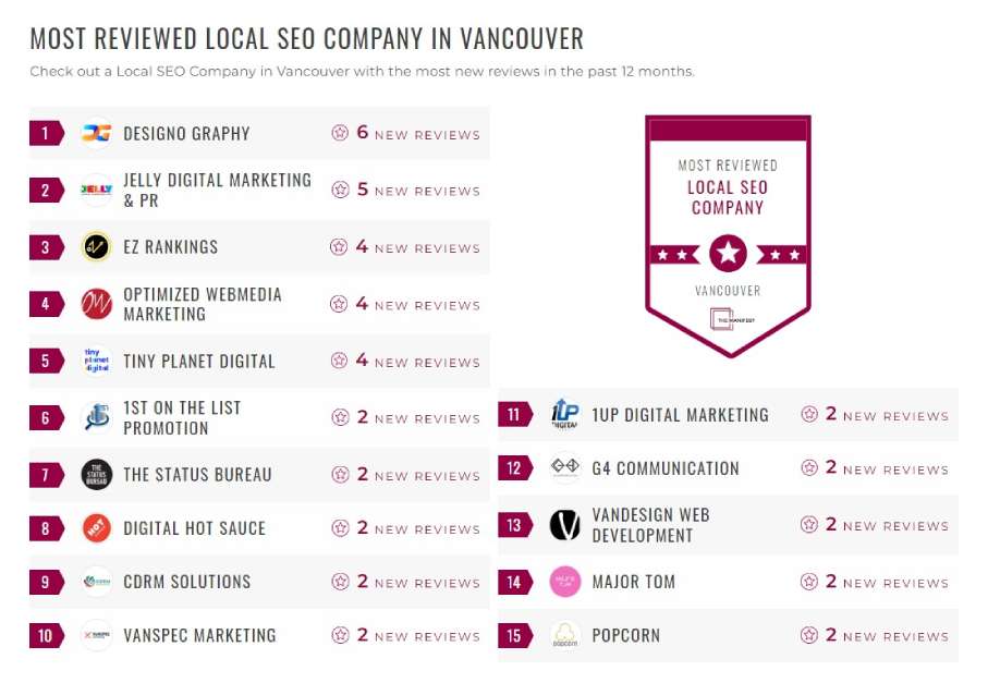 Manifest B2B Leaders Wards-2022-EZ Rankings