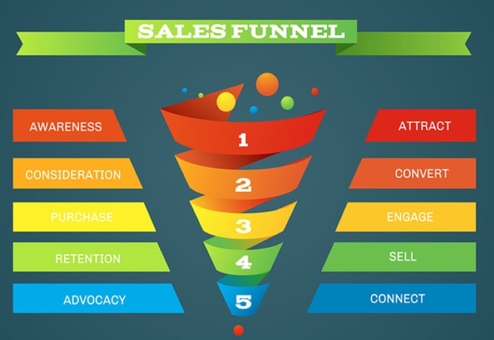 Marketing funneling