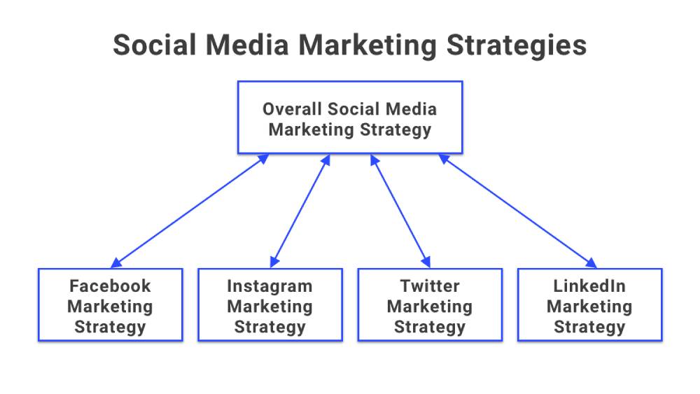 social-media-marketing-strategies