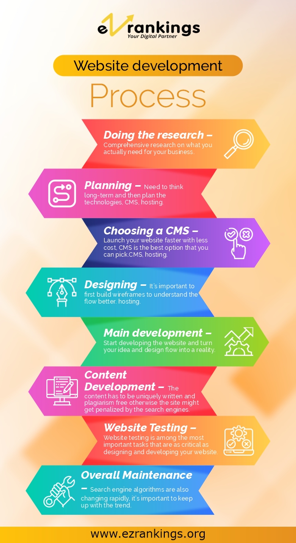 Website Development Process