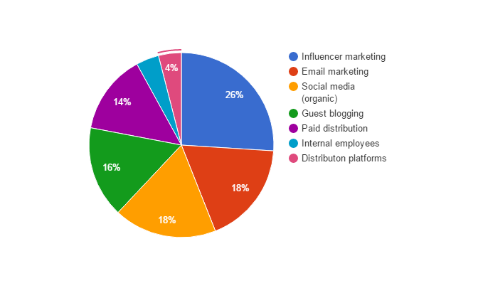 content distribution strategies content distribution strategies