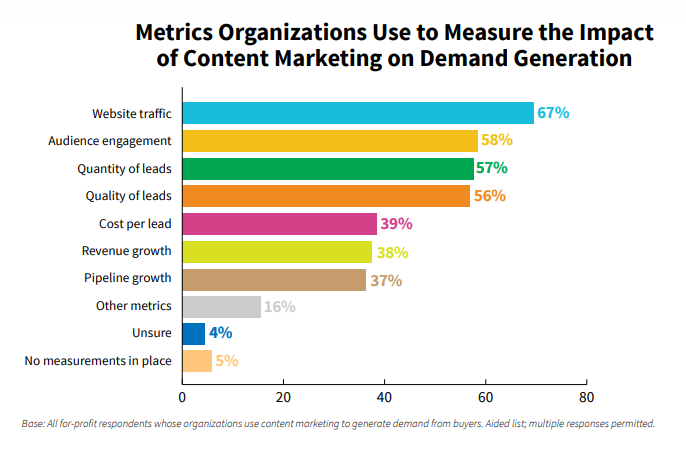 Impact of Content Marketing Impact of Content Marketing